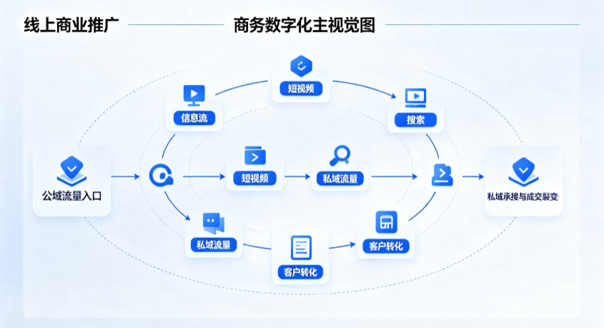 马龙县线上商业推广怎么做？全域流量闭环搭建与低成本转化实战指南
